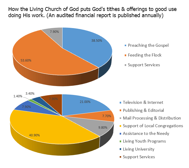 How the Church behind Tomorrow’s World puts God’s tithes & offerings to good use doing His work.