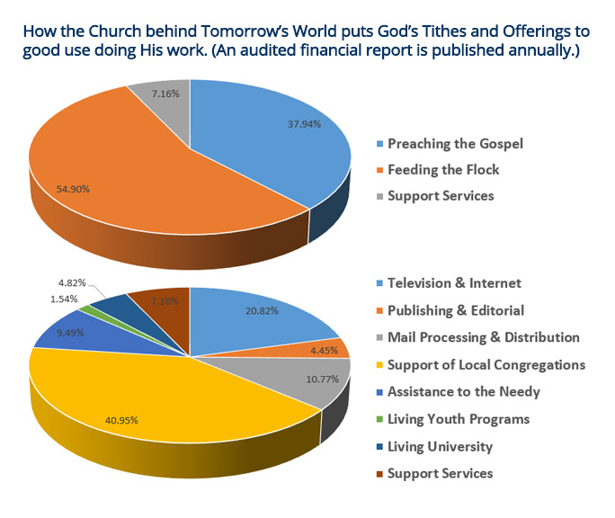 pie charts